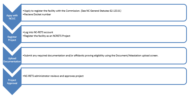 NCRETS_project_reg_process.PNG